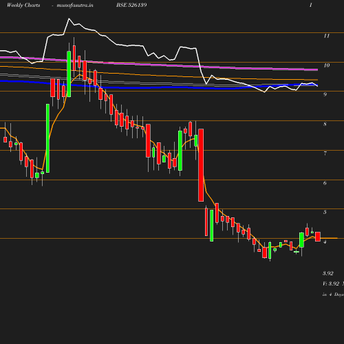 Weekly chart