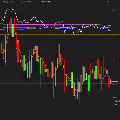 Weekly chart