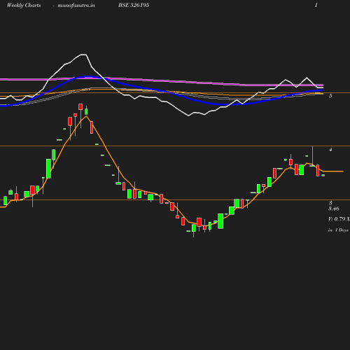 Weekly chart