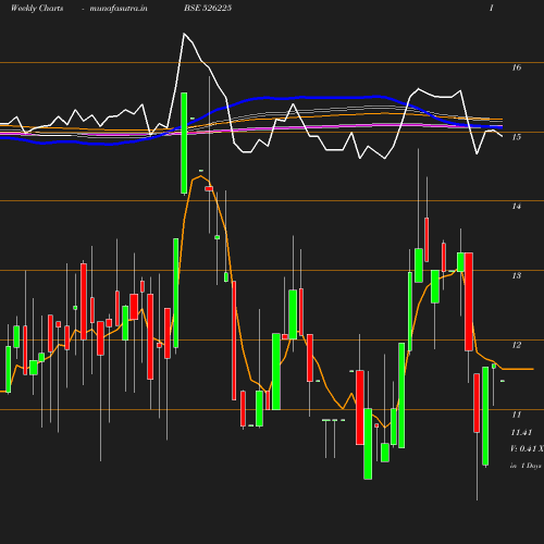 Weekly chart