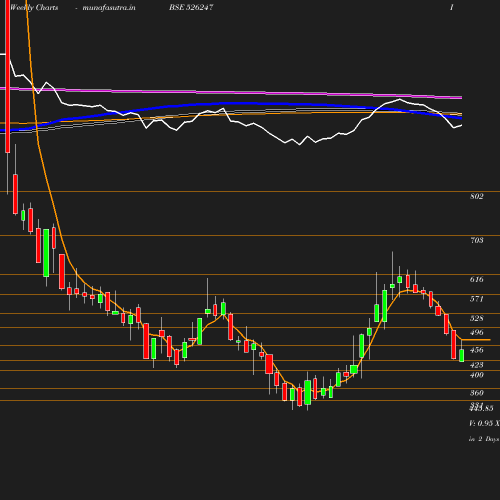 Weekly chart