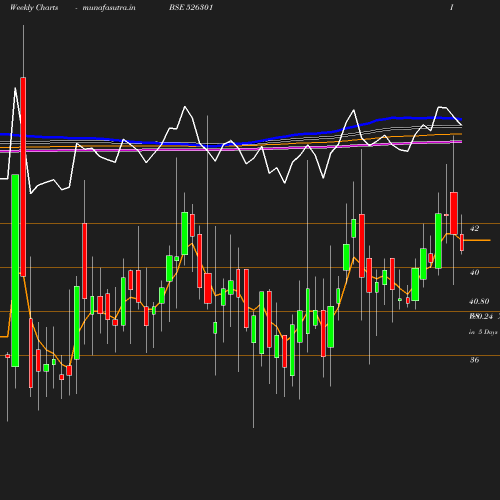 Weekly chart