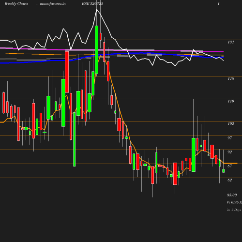 Weekly chart