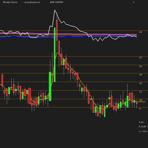 Weekly chart