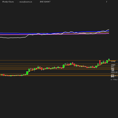 Weekly chart