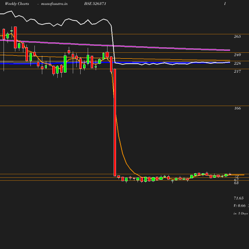 Weekly chart