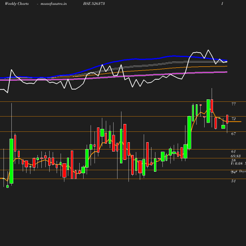 Weekly chart