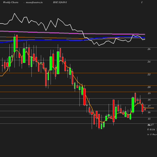 Weekly chart