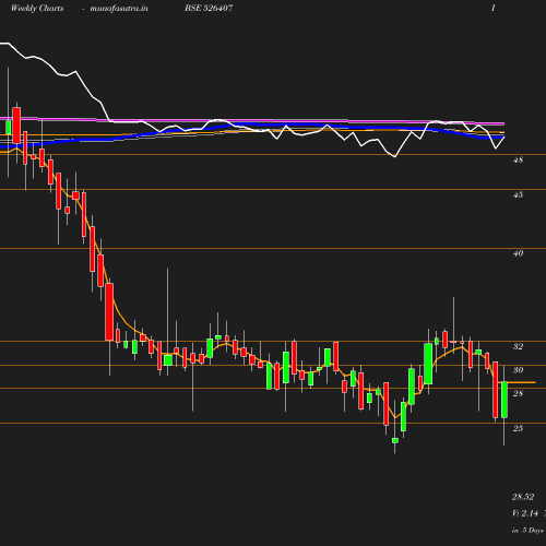 Weekly chart