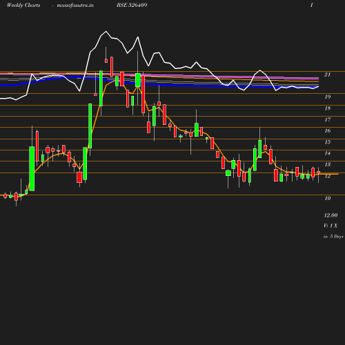 Weekly chart