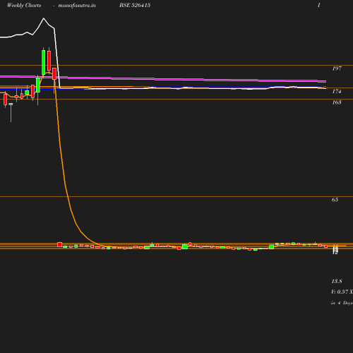 Weekly chart