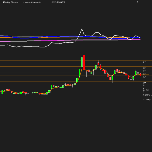 Weekly chart