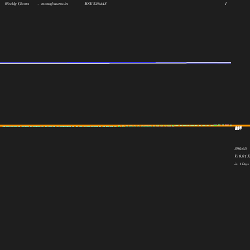 Weekly chart