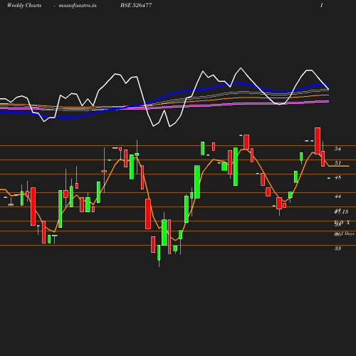 Weekly chart