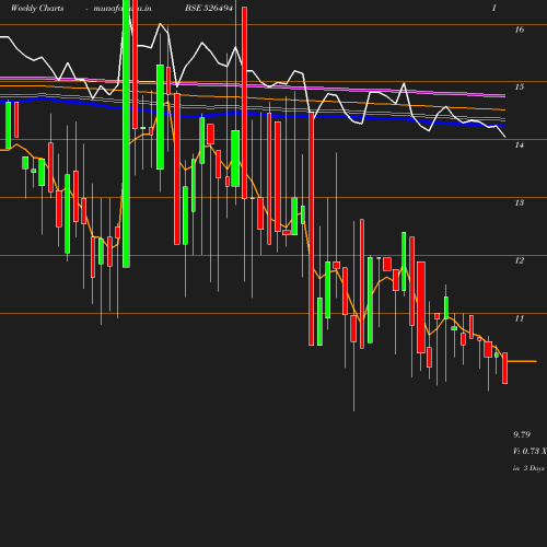 Weekly chart