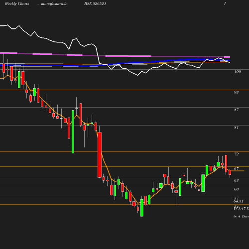 Weekly chart