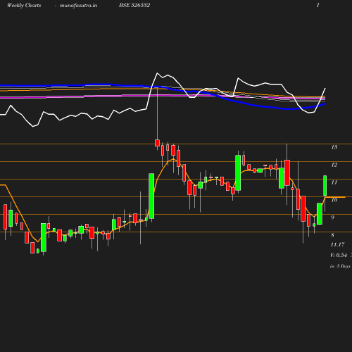 Weekly chart