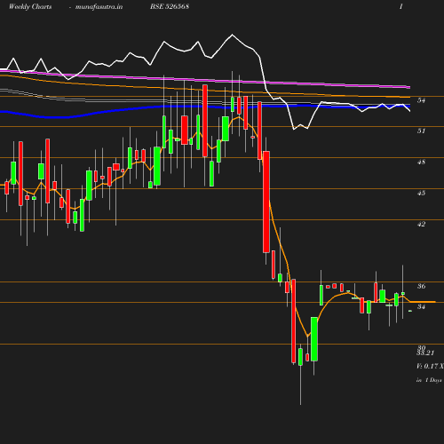 Weekly chart