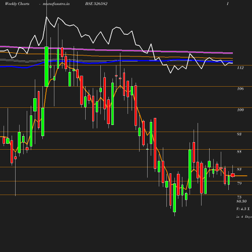 Weekly chart