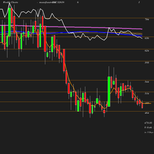 Weekly chart