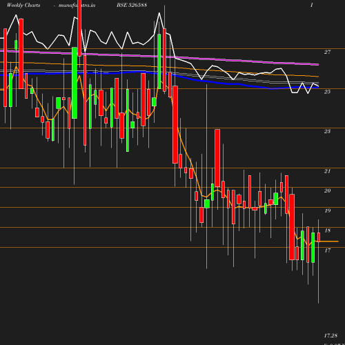 Weekly chart