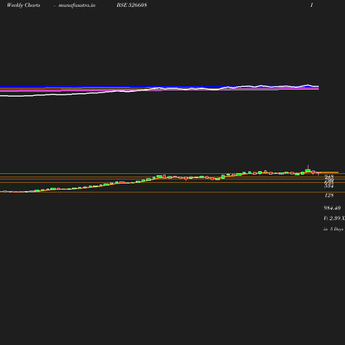 Weekly chart