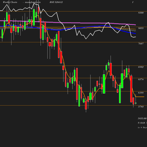 Weekly chart