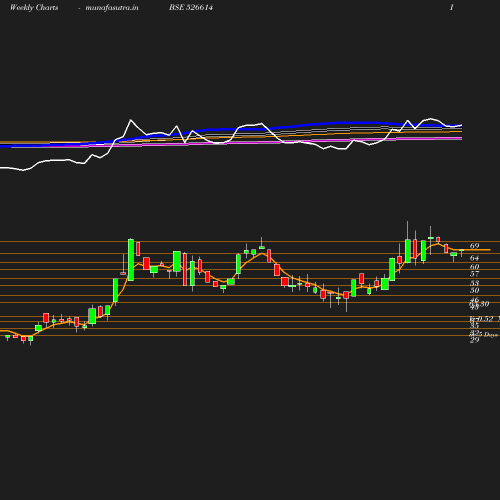 Weekly chart