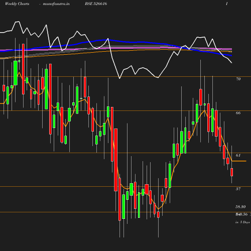 Weekly chart