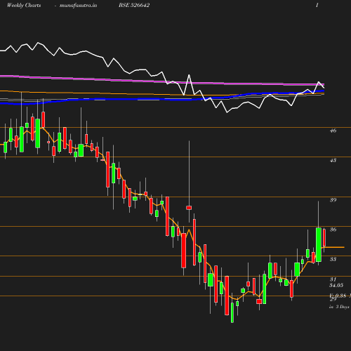 Weekly chart