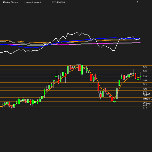 Weekly chart