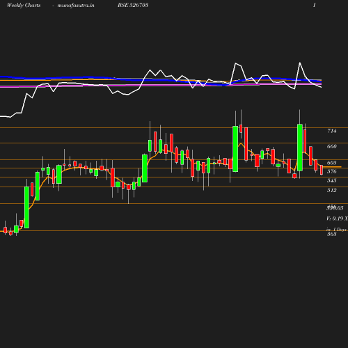 Weekly chart