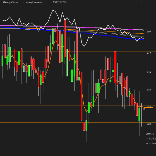 Weekly chart