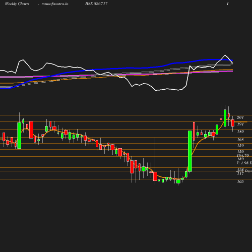 Weekly chart