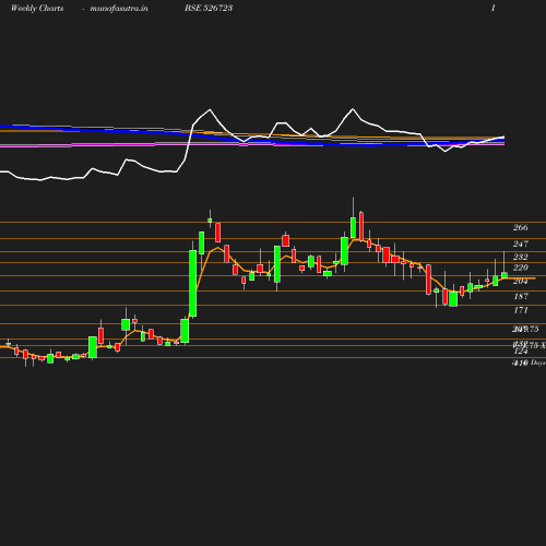 Weekly chart