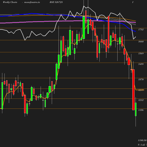 Weekly chart