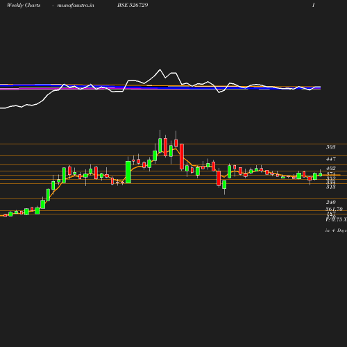 Weekly chart