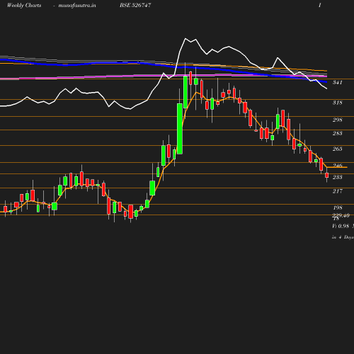 Weekly chart