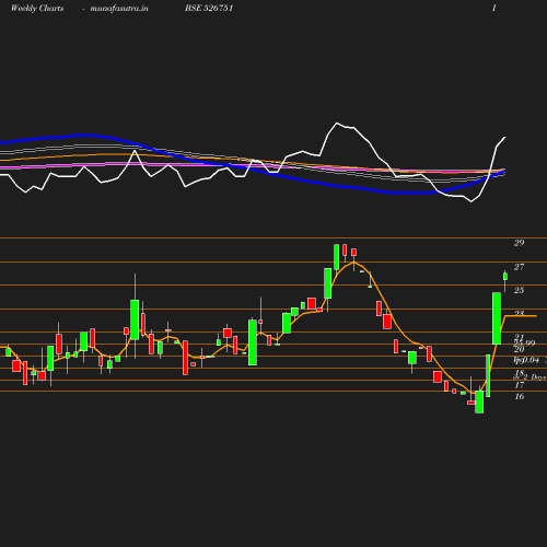 Weekly chart