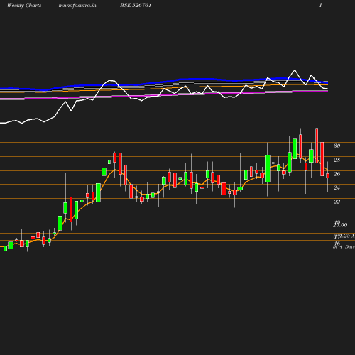 Weekly chart