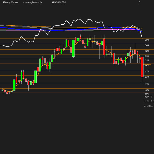 Weekly chart