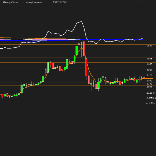 Weekly chart