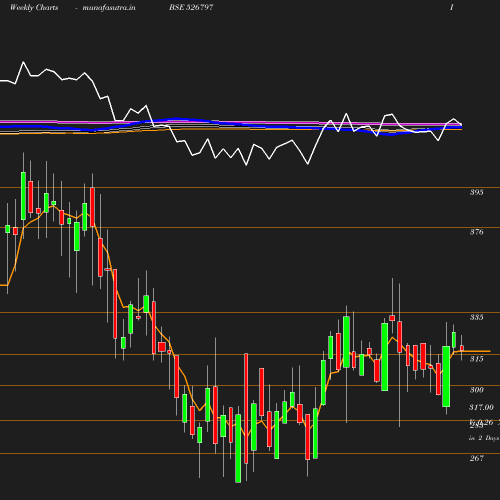 Weekly chart