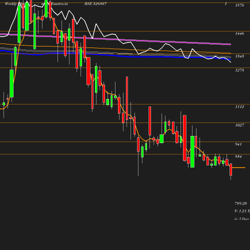Weekly chart