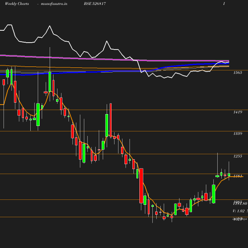 Weekly chart