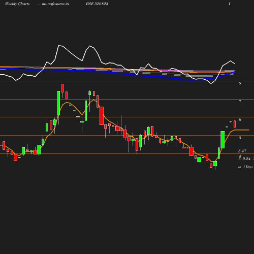 Weekly chart