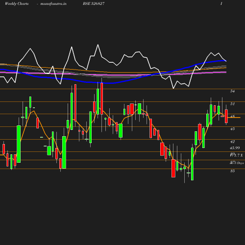Weekly chart