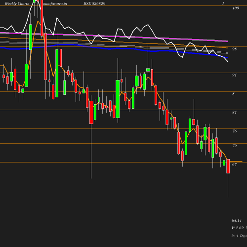 Weekly chart