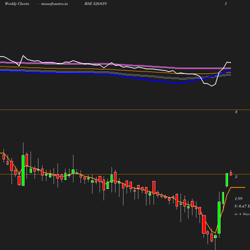 Weekly chart