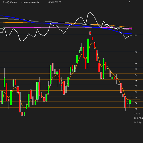 Weekly chart